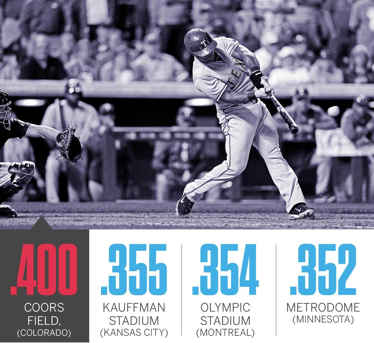 A graphic look at Texas Rangers star Adrián Beltré's historic