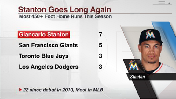 Stanton makes sure of these HRs - ESPN - Stats & Info- ESPN