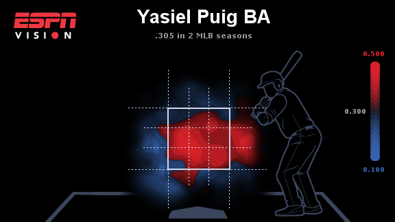 Yasiel Puig Career Postseason Stats