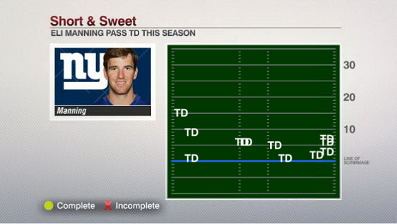 Stats & Info: How Giants, Eli came through - ESPN - New York Giants Blog-  ESPN