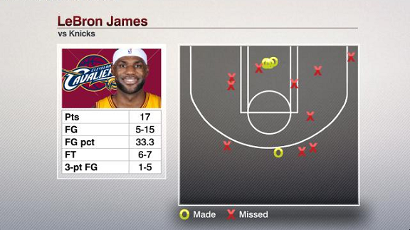 Stats to know: Unhappy return for James 