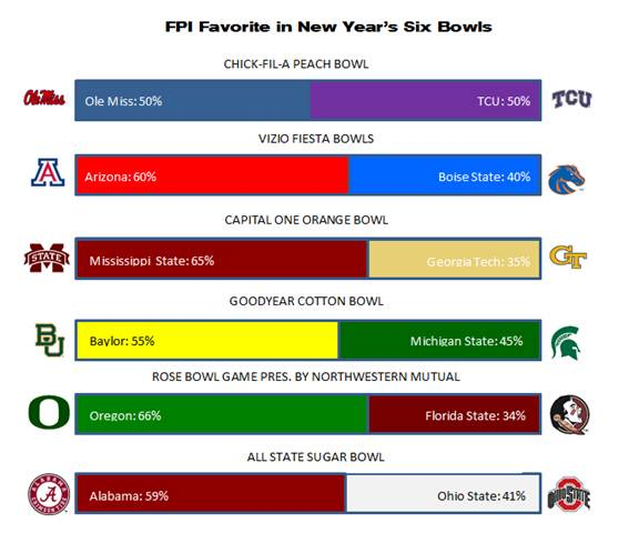 Texas football predicted to struggle against Alabama by ESPN FPI