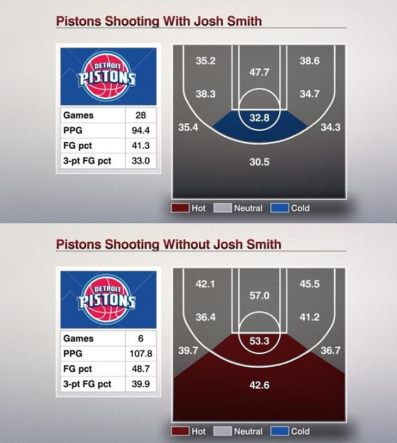 Pistons keep streaking without Smith ESPN Stats & Info ESPN