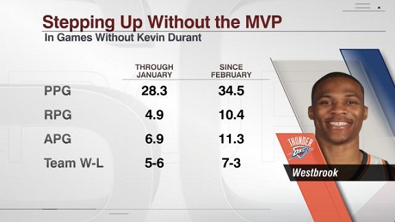 What were Russell Westbrook's stats in his MVP winning year?