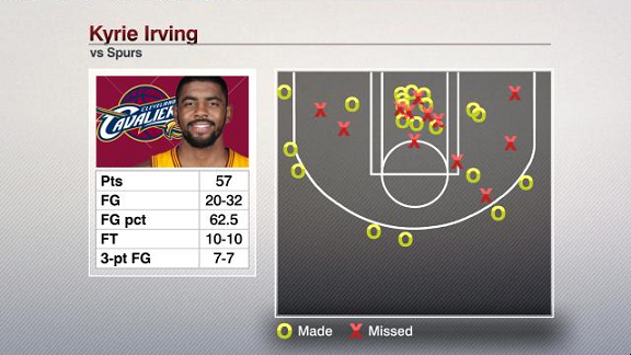 kyrie irving game stats