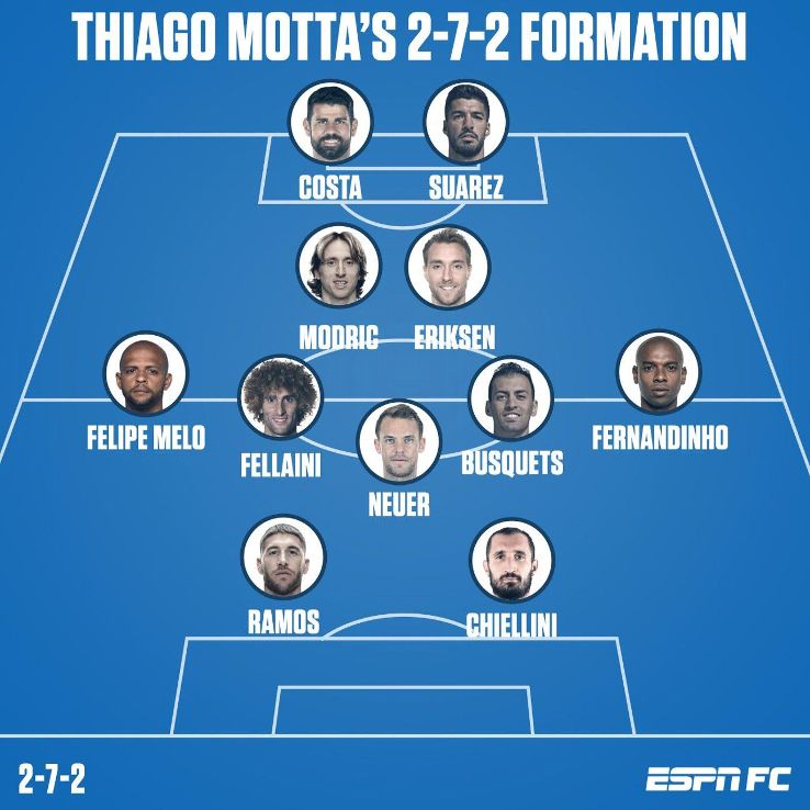 Here's how Thiago Motta's team selection might look if he got the chance to unleash his 2-7-2 formation