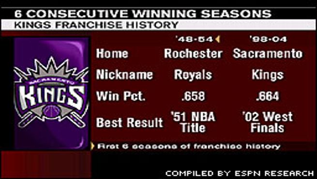 Sacramento Kings/LA Lakers Lakers NBA recap on ESPN