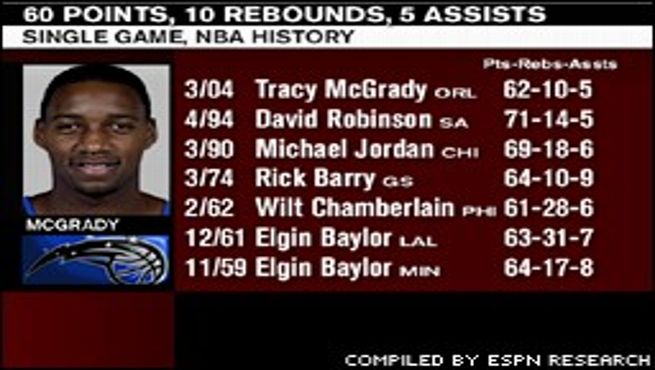 ESPN Stats & Info on X: On this date in 2004, Tracy McGrady