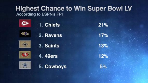 2020 Nfl Season Projections Chances To Make Super Bowl Win Division Land Top Draft Spot More