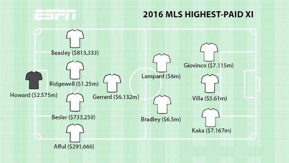 Giovinco, Bradley are MLS' top earners; TFC the biggest spenders