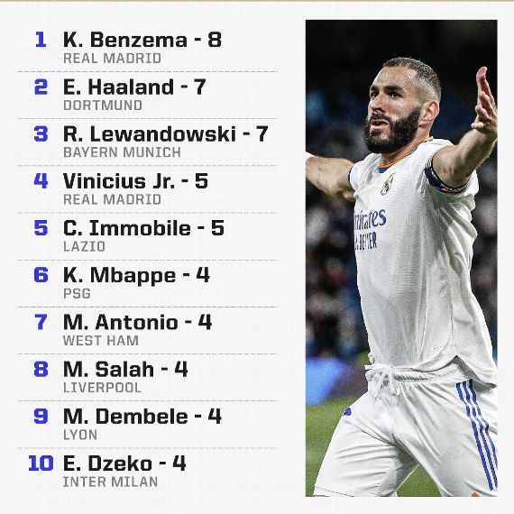 ¿Cuándo goles lleva Benzema en el Real Madrid