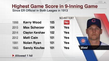 Kerry Wood - Chicago Cubs Relief Pitcher - ESPN