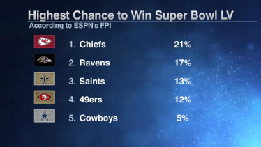 ESPN's 2017 NFL FPI rankings: Lions have a 0.7% chance to win Super Bowl  LII - Pride Of Detroit