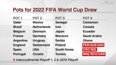 FIFA 2022 World Cup draw: Croatia in Pot 2