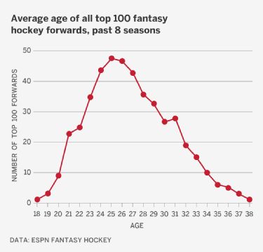 Fantasy hockey top 100 forward rankings