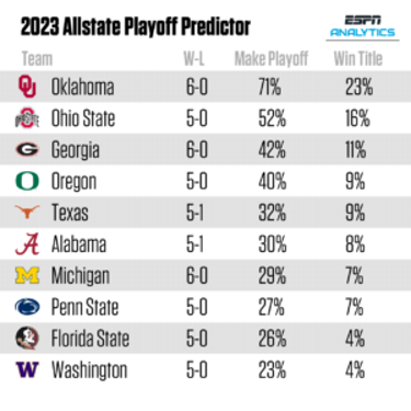 College Football Playoff Predictor