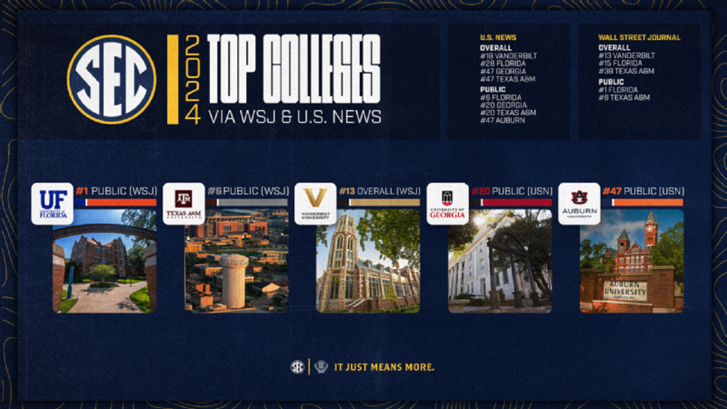 Five SEC Universities among Top 50 Best Colleges