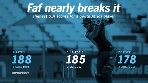 Du Plessis 185 Sa S Second Highest Score