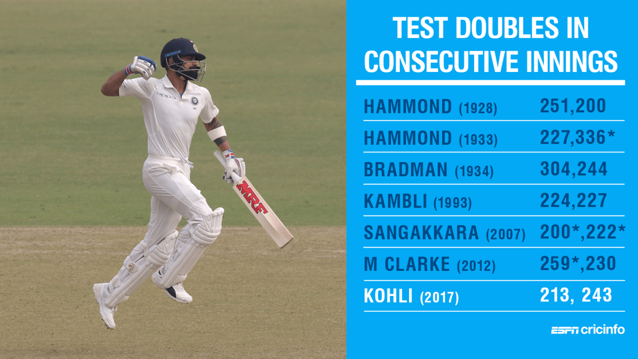 kohli-most-double-centuries-by-a-captain-in-test-history-espn