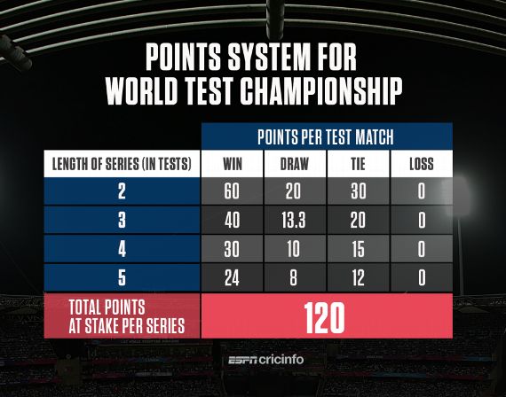 Faqs All You Need To Know About The 2019 21 World Test