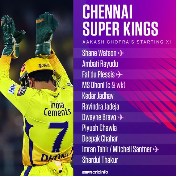 Ipl 2020 Aakash Chopra S Starting Xi For Each Team