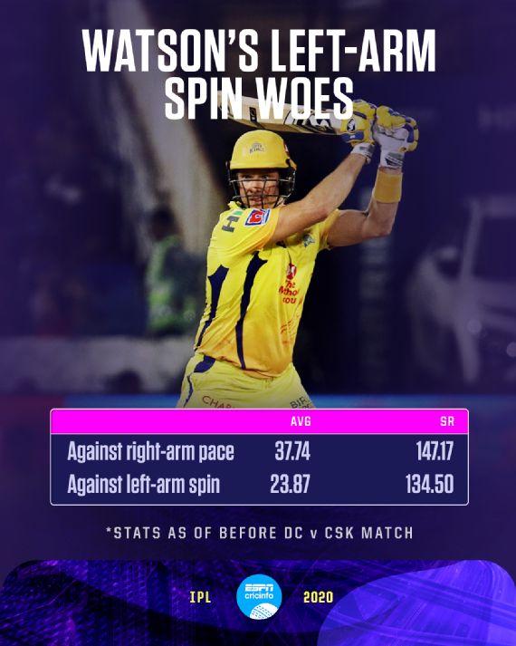 Ipl 2020 Talking Points Csk V Dc What Can Csk Do About Their Batting