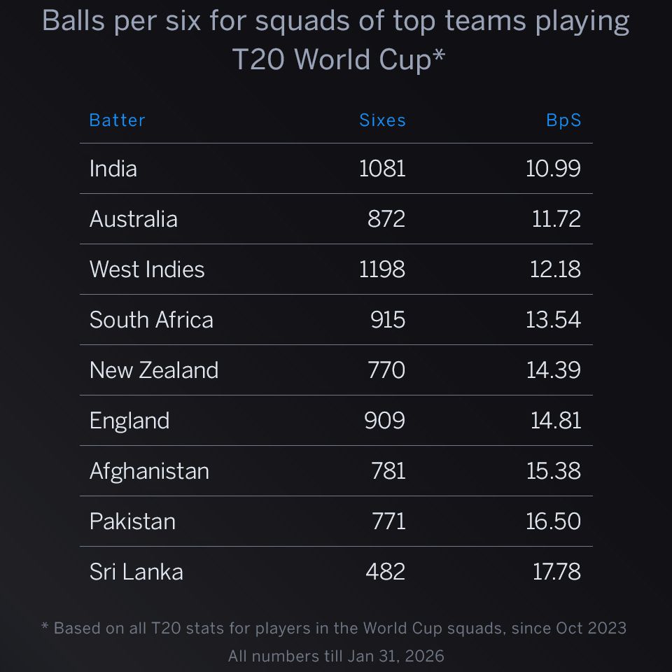 India's six-hitting domination sets them apart from T20 World Cup competitors