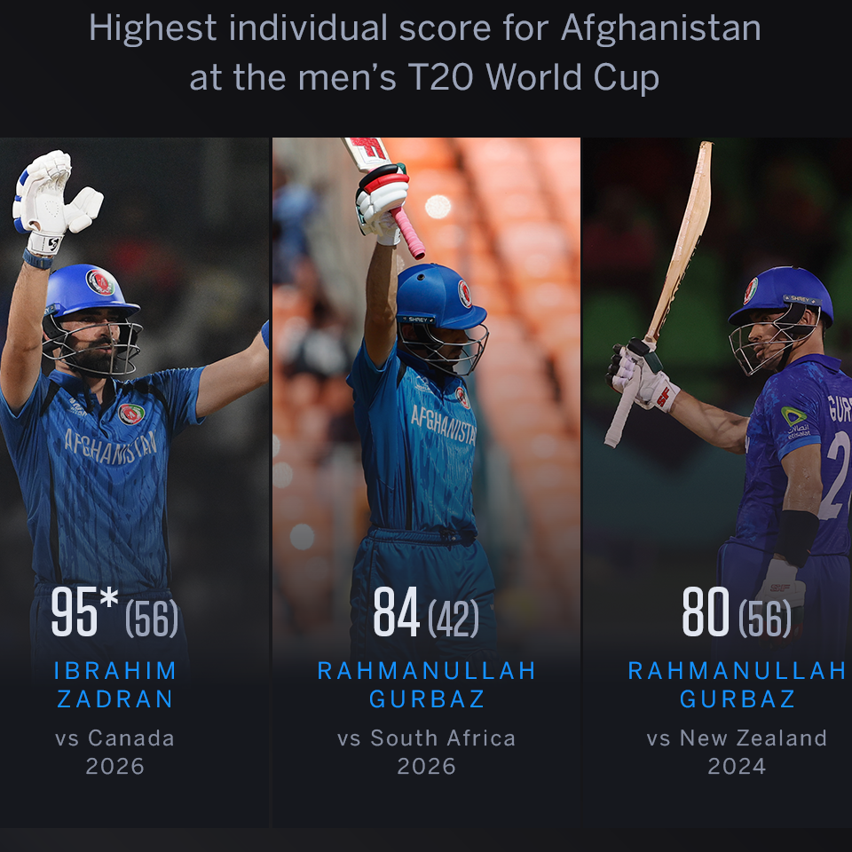 Chennai provides the vibe as Afghanistan end their 'what-if' campaign in style