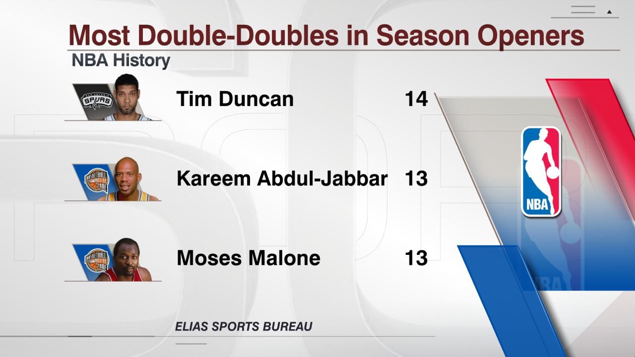 Most DoubleDoubles in Season Openers ESPN