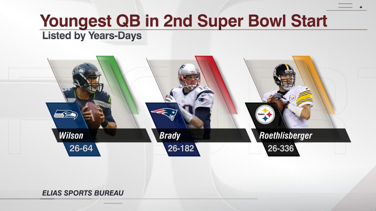 Youngest QB in 2nd Super Bowl Start Youngest QB in 2nd Super Bowl Start