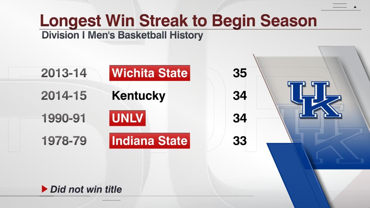 Longest Win Streak to Begin Season ESPN