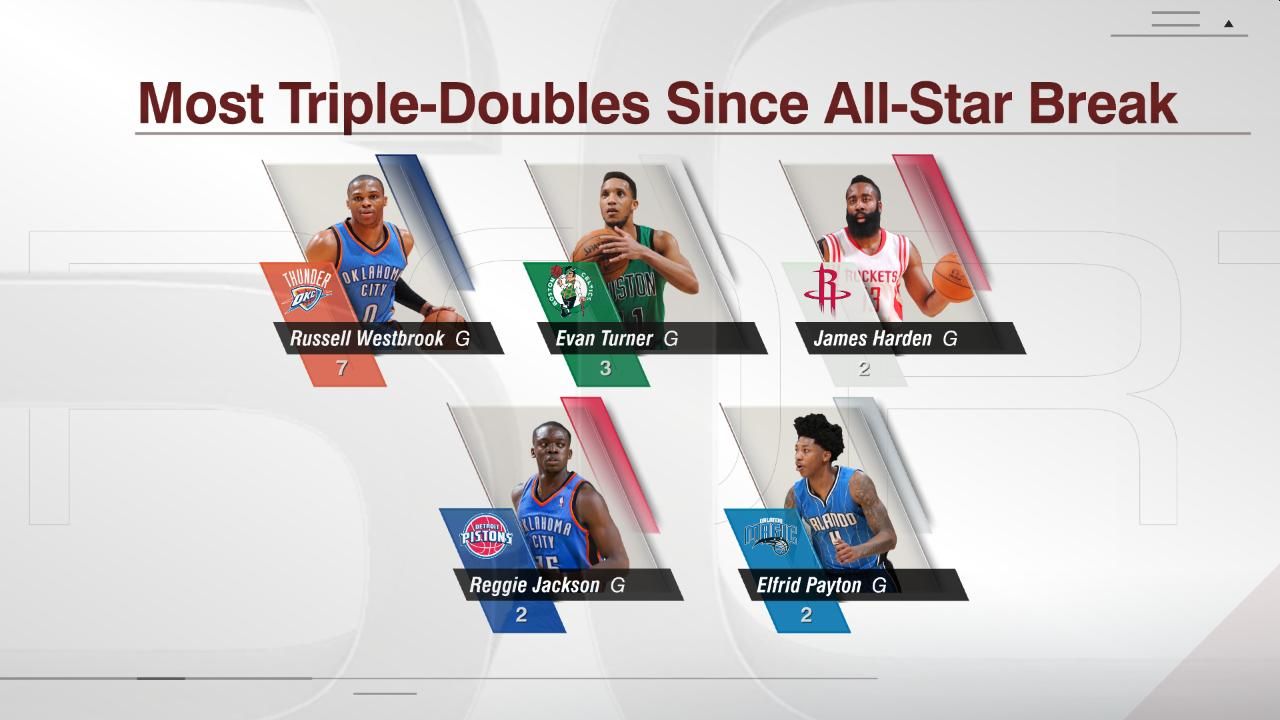 Most TripleDoubles Since AllStar Break ESPN