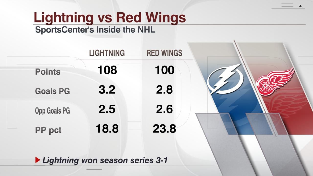 Lightning vs Red Wings ESPN