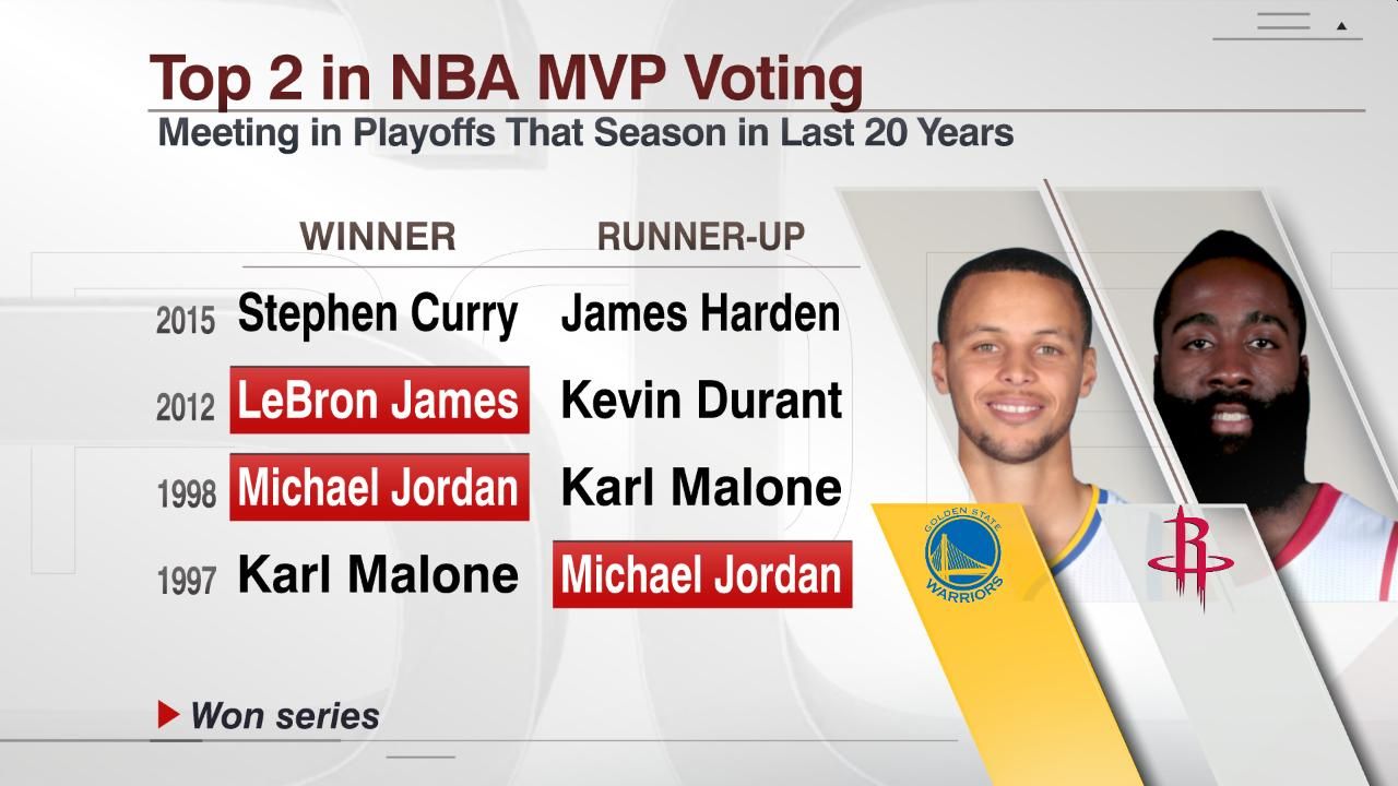 Top 2 in NBA MVP Voting ESPN