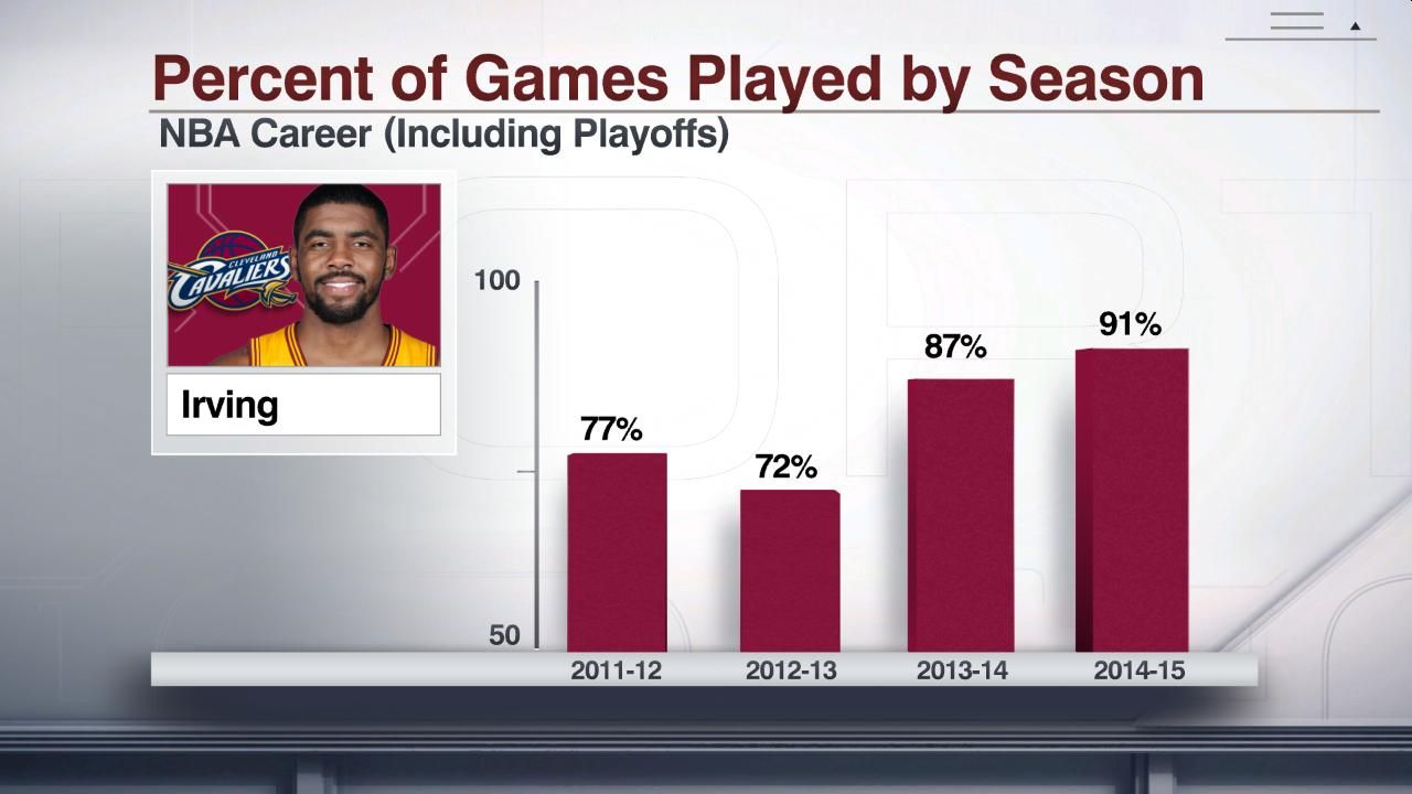 Percent Of Games Played By Season