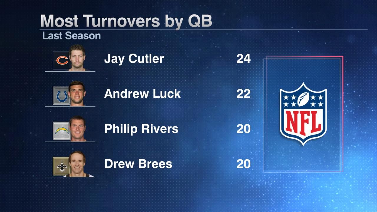 Most Turnovers by QB ESPN