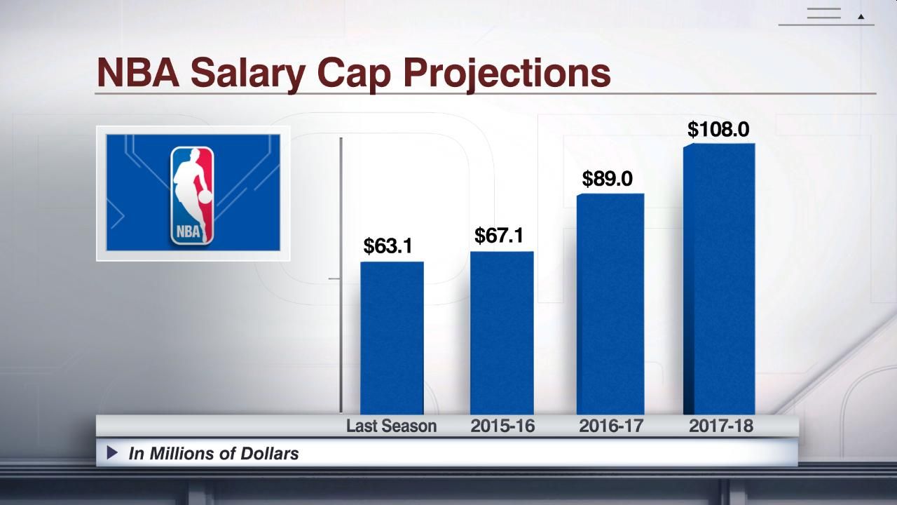 NBA Salary Cap Projections ESPN