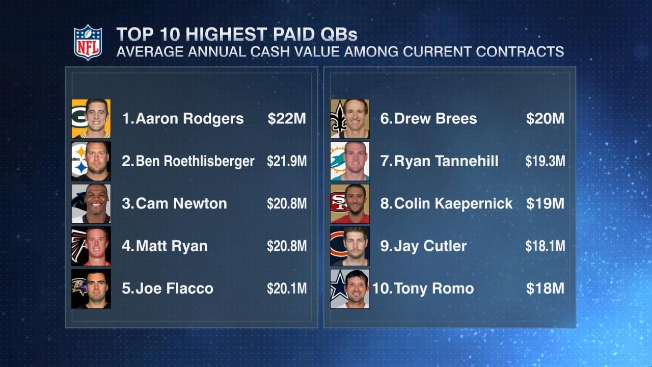 TOP 10 HIGHEST PAID QBs ESPN