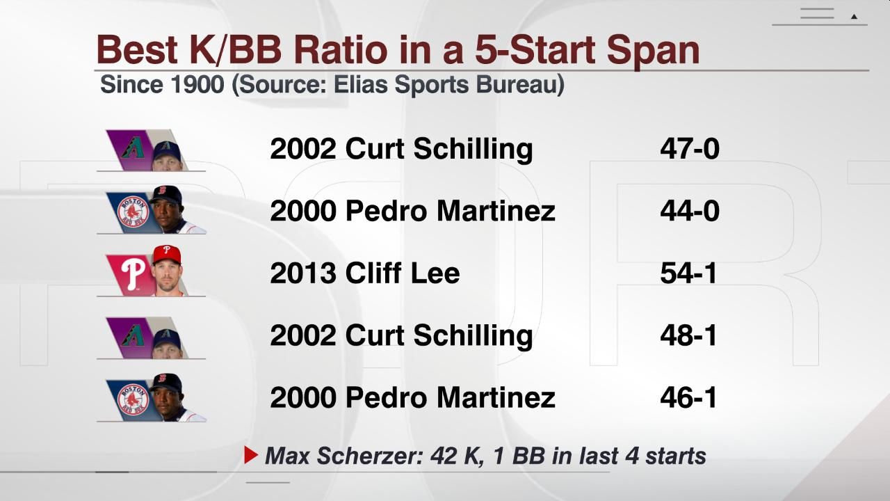 Best K/BB Ratio in a 5Start Span ESPN