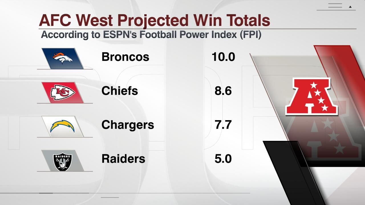 AFC West Projected Win Totals ESPN