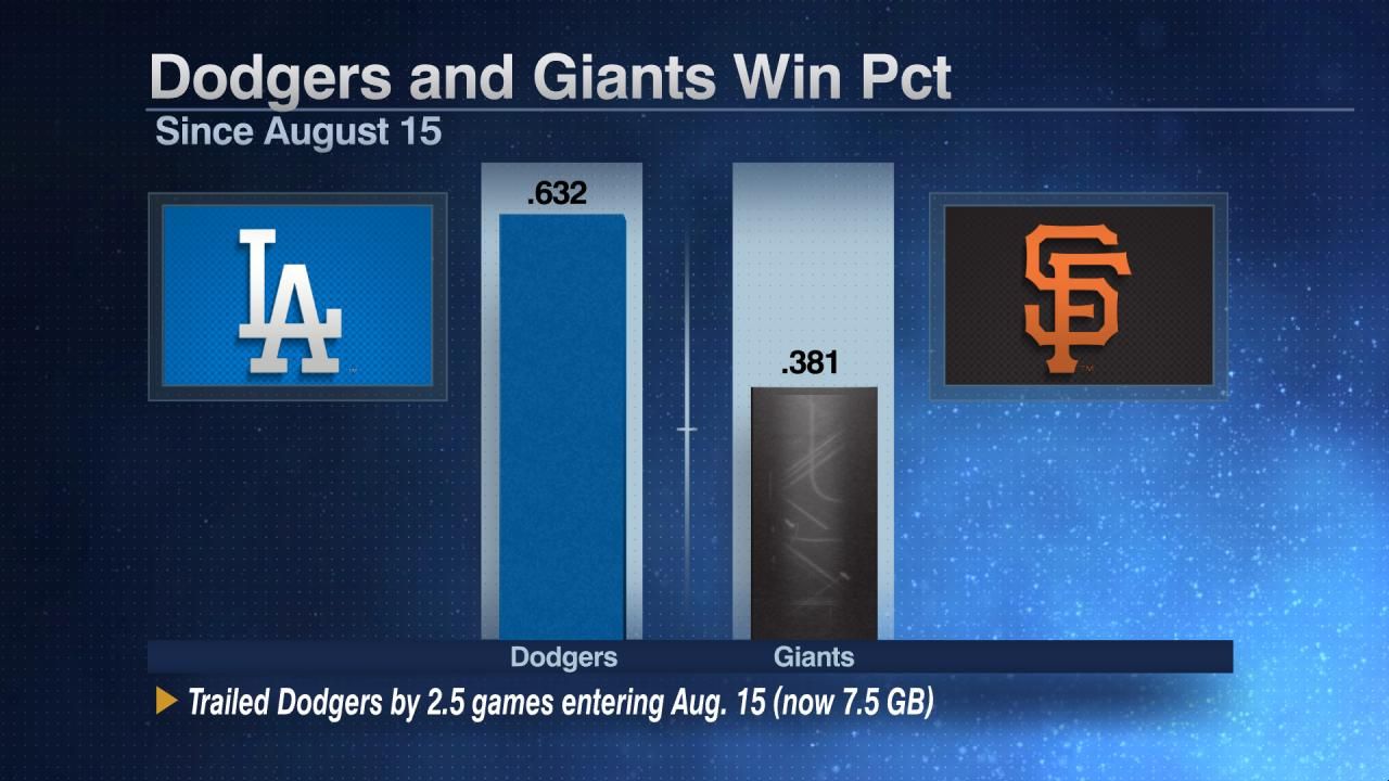 Dodgers and Giants Win Pct ESPN