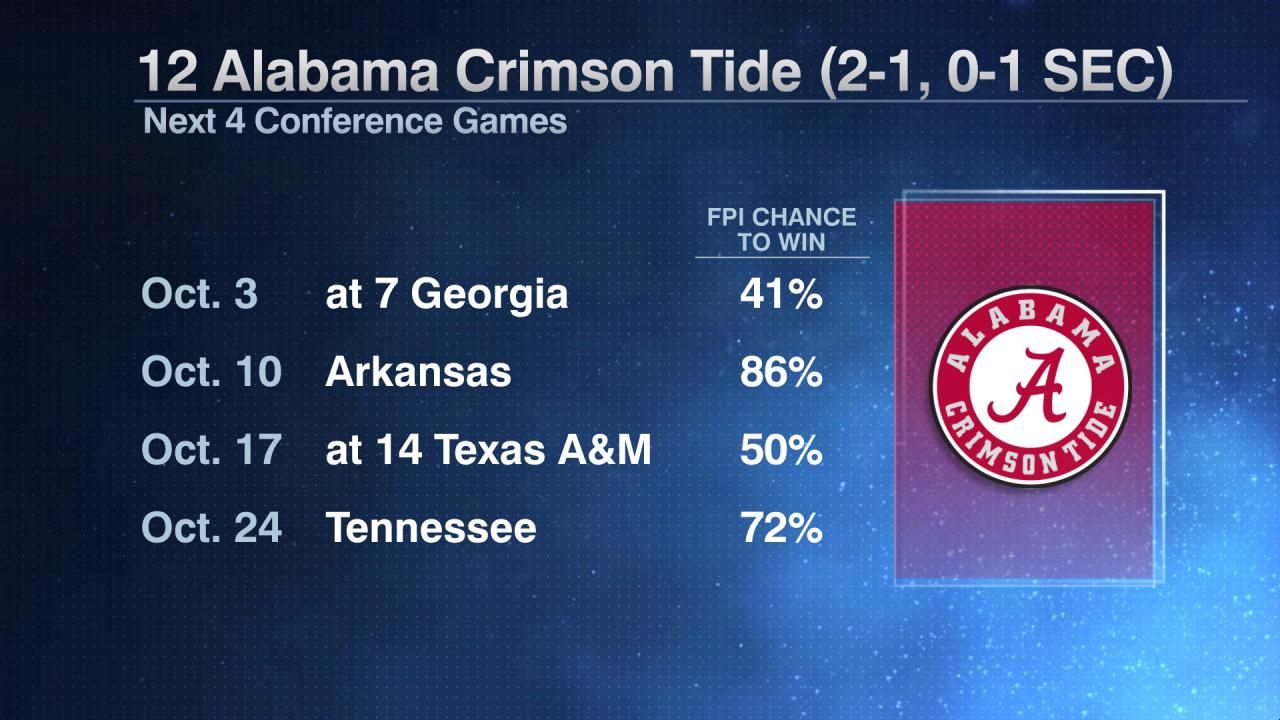 12 Alabama Crimson Tide (21, 01 SEC) ESPN