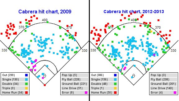 Miguel Cabrera Career Stats - MLB - ESPN