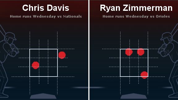 Ryan Zimmerman Career Stats - MLB - ESPN