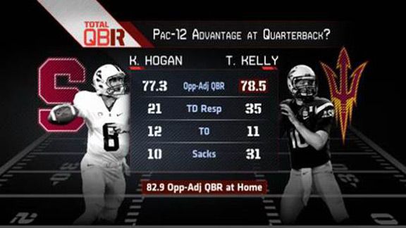 Take your pick: Kevin Hogan or Taylor Kelly - ESPN - Stats & Info- ESPN