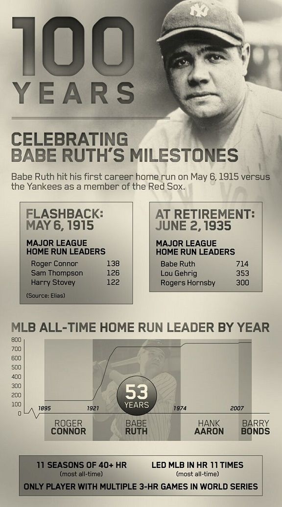 Remembering Babe Ruth's HR legacy - Stats & Info- ESPN