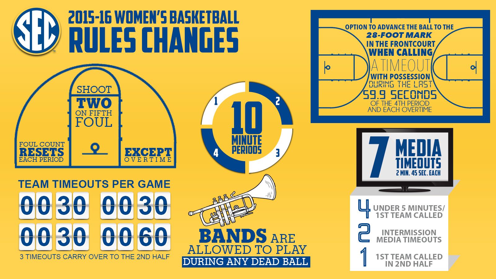 NCAA Women's Basketball rules changes