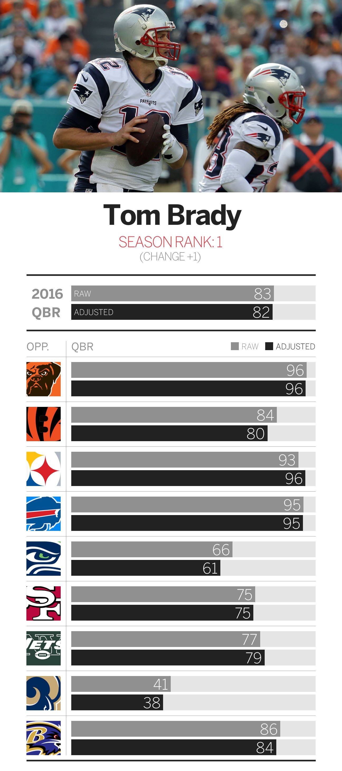 Updated Total QBR rankings entering Week 15 of the NFL season ESPN