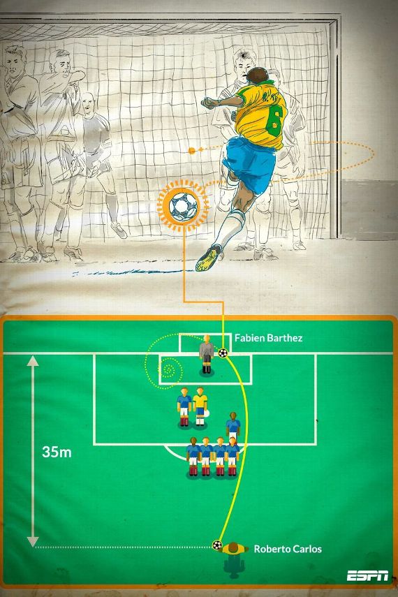 Roberto Carlos Brazil Free Kick In 1997 The Physics Behind Impossible Strike