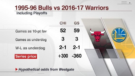 2017 Warriors or Jordan's 1996 Bulls? Vegas oddsmakers know which